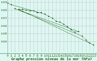 Courbe de la pression atmosphrique pour Pernaja Orrengrund