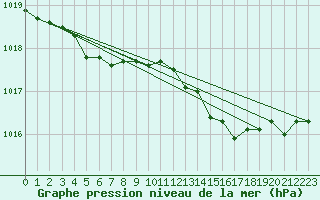 Courbe de la pression atmosphrique pour Saint-Philbert-sur-Risle (27)