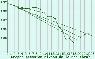 Courbe de la pression atmosphrique pour Hoherodskopf-Vogelsberg