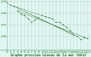 Courbe de la pression atmosphrique pour Gurande (44)