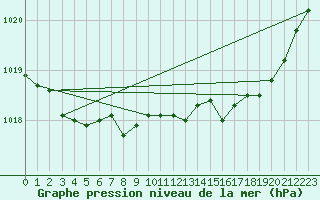 Courbe de la pression atmosphrique pour Solenzara - Base arienne (2B)