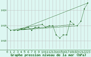 Courbe de la pression atmosphrique pour Pelzerhaken