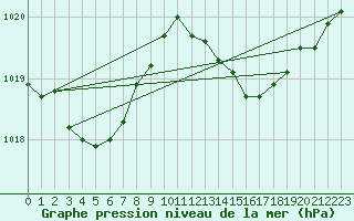 Courbe de la pression atmosphrique pour Hyres (83)