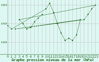 Courbe de la pression atmosphrique pour Sisteron (04)