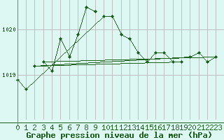 Courbe de la pression atmosphrique pour Pila