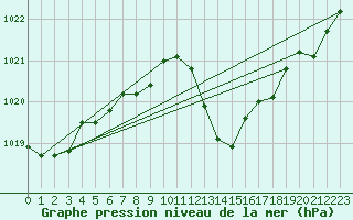 Courbe de la pression atmosphrique pour Nmes - Garons (30)