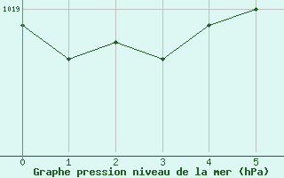 Courbe de la pression atmosphrique pour Hammer Odde