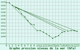 Courbe de la pression atmosphrique pour Landivisiau (29)