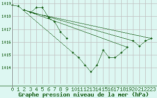 Courbe de la pression atmosphrique pour Payerne (Sw)