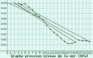 Courbe de la pression atmosphrique pour Weiden