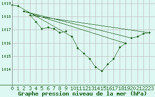 Courbe de la pression atmosphrique pour Cevio (Sw)