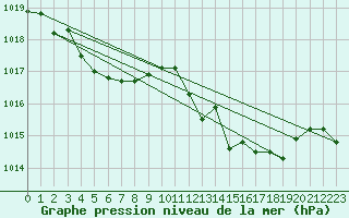 Courbe de la pression atmosphrique pour Calvi (2B)