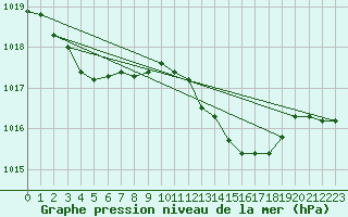 Courbe de la pression atmosphrique pour Cerisiers (89)