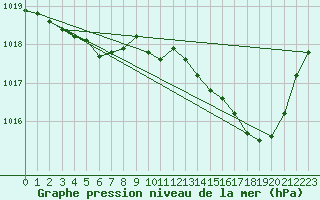 Courbe de la pression atmosphrique pour La Lande-sur-Eure (61)