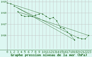 Courbe de la pression atmosphrique pour Chteaudun (28)