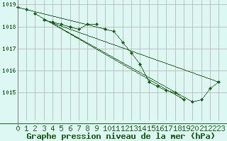 Courbe de la pression atmosphrique pour Pirou (50)