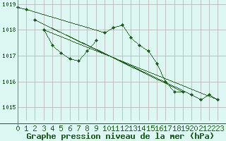 Courbe de la pression atmosphrique pour Anglars St-Flix(12)