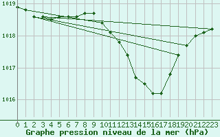 Courbe de la pression atmosphrique pour Oehringen