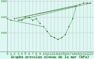 Courbe de la pression atmosphrique pour Grossenzersdorf