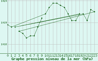 Courbe de la pression atmosphrique pour Pointe de Chassiron (17)