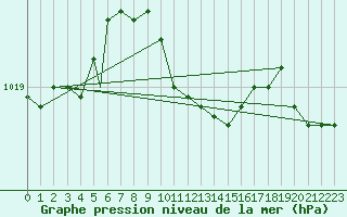 Courbe de la pression atmosphrique pour Zonguldak