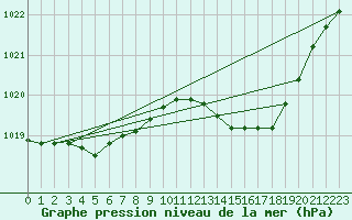 Courbe de la pression atmosphrique pour Eu (76)