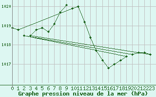 Courbe de la pression atmosphrique pour Le Luc (83)