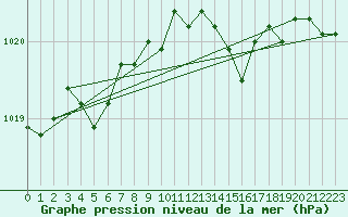 Courbe de la pression atmosphrique pour Nuerburg-Barweiler