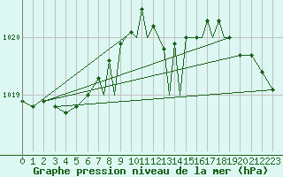 Courbe de la pression atmosphrique pour Shoream (UK)