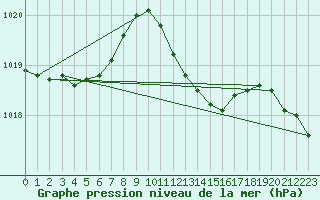 Courbe de la pression atmosphrique pour Tours (37)