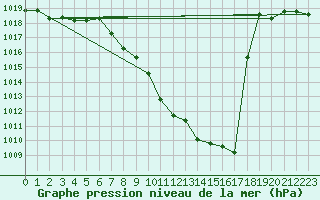 Courbe de la pression atmosphrique pour Glarus