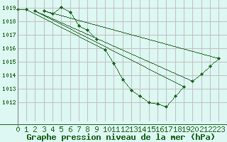 Courbe de la pression atmosphrique pour Nyon-Changins (Sw)