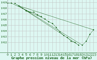 Courbe de la pression atmosphrique pour Orlans (45)