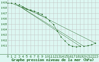 Courbe de la pression atmosphrique pour Haegen (67)