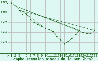 Courbe de la pression atmosphrique pour Hohrod (68)