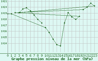 Courbe de la pression atmosphrique pour Villach