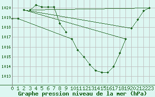 Courbe de la pression atmosphrique pour Comprovasco