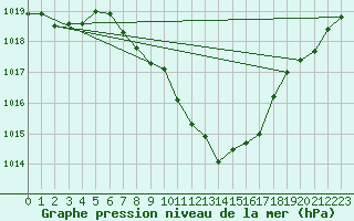 Courbe de la pression atmosphrique pour Hallau