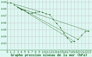 Courbe de la pression atmosphrique pour Cazaux (33)