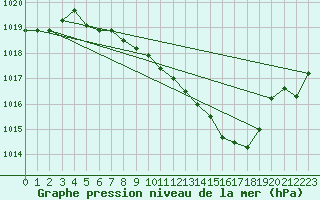 Courbe de la pression atmosphrique pour Muehldorf