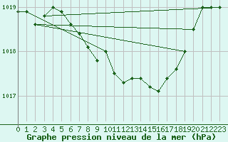 Courbe de la pression atmosphrique pour Caransebes