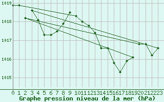 Courbe de la pression atmosphrique pour Bares