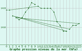 Courbe de la pression atmosphrique pour West Freugh