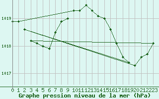 Courbe de la pression atmosphrique pour Biscarrosse (40)