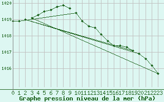 Courbe de la pression atmosphrique pour Suomussalmi Pesio