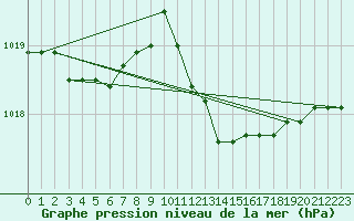 Courbe de la pression atmosphrique pour Brescia / Ghedi