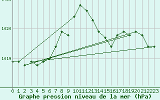 Courbe de la pression atmosphrique pour Ile d