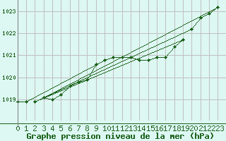 Courbe de la pression atmosphrique pour Figari (2A)