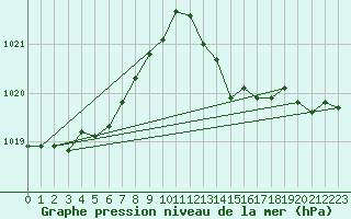 Courbe de la pression atmosphrique pour Grasque (13)