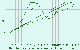 Courbe de la pression atmosphrique pour Neuhutten-Spessart